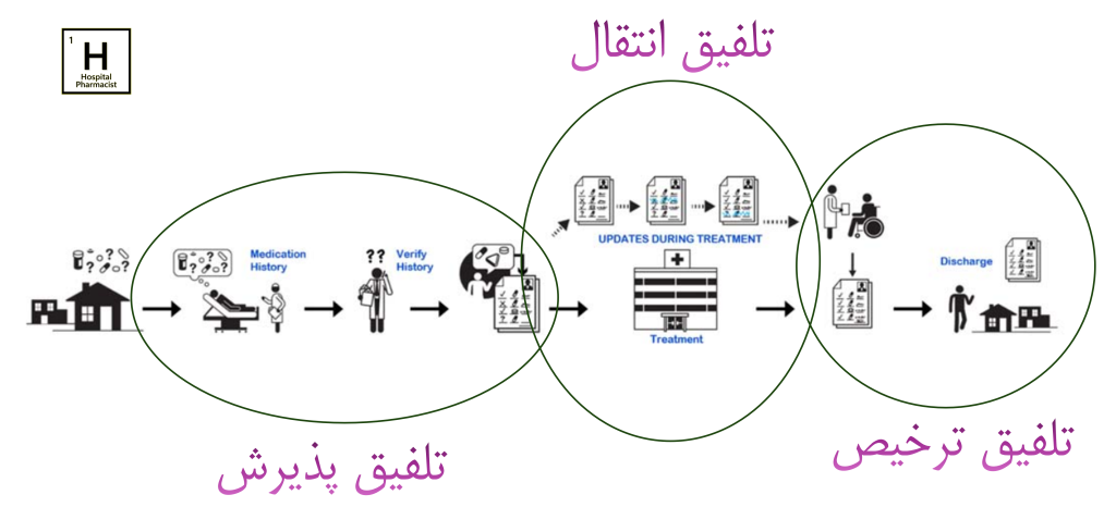 مراحل تلفیق دارویی